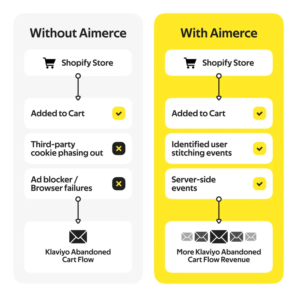 Send & Convert 200% More Abandoned Carts.