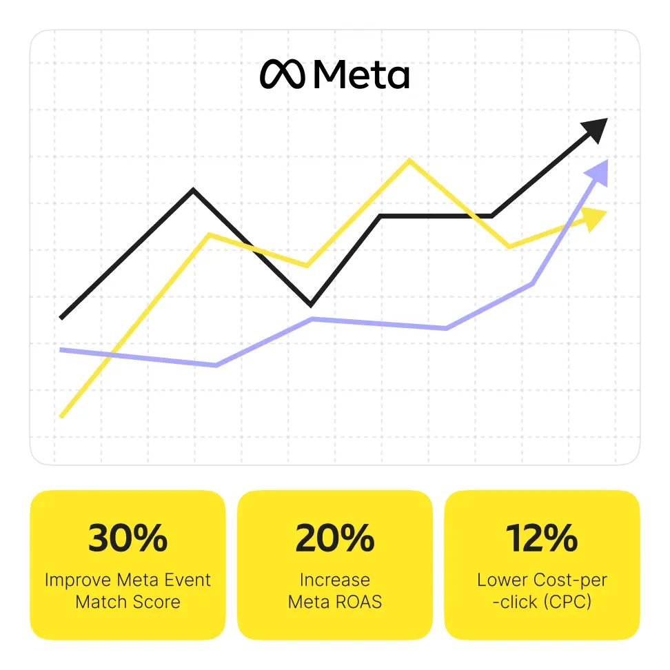 Increase your remarketing audiences. Supercharge<br className="hidden md:block xl:hidden" /> ROAS by 20%.